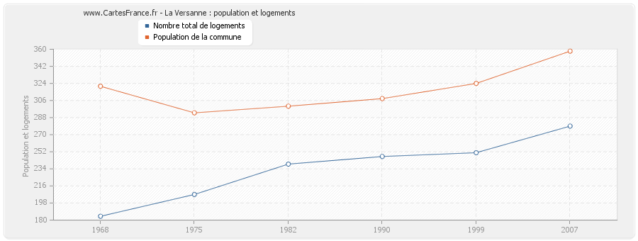 La Versanne : population et logements